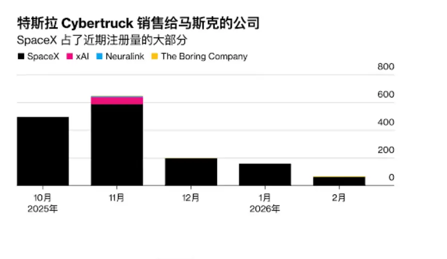 谁在买特斯拉Cybertruck？马斯克自己公司消化，SpaceX独占18%