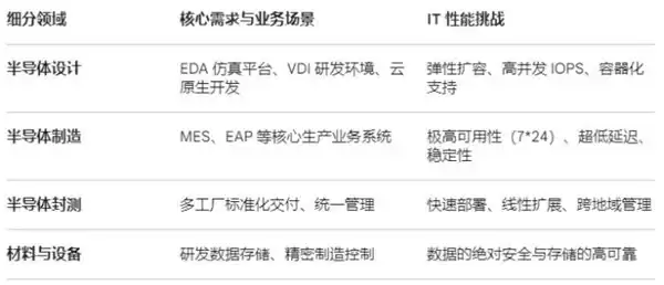 从 VMware 到 SmartX:半导体设计 / 制造 / 封测 / 材料全场景迁移实操集锦