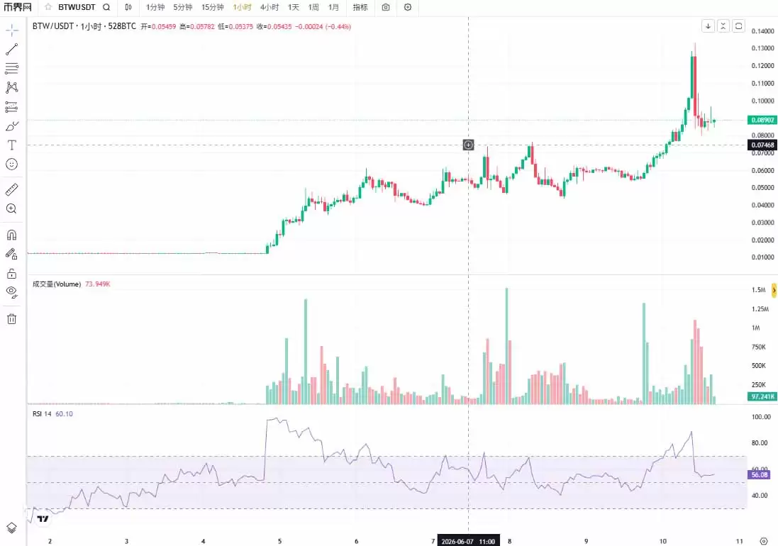 BTW是什么币?周涨319%成BTCFi领涨龙头,高波动行情解析