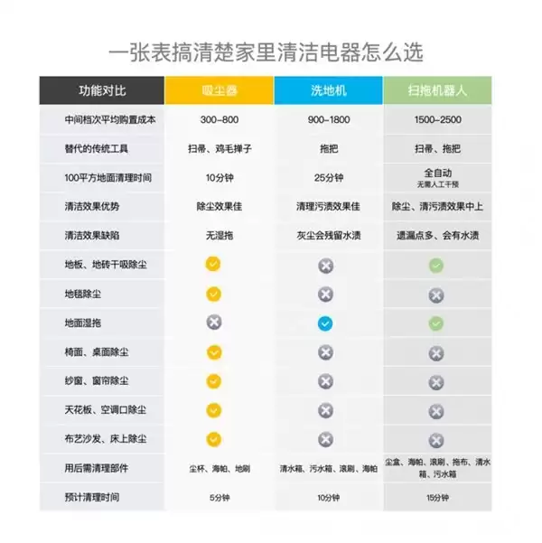 租房打工人清洁别乱买,洗地机、扫地机器人、自集尘吸尘器用过才知道