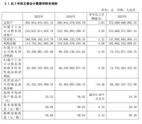 上市25年来首次!茅台年度净利润下滑