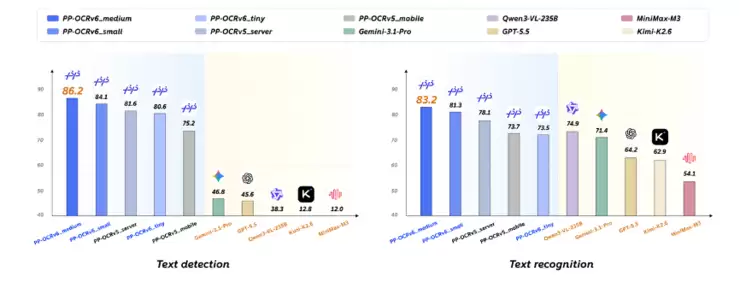 97毫秒!百度 PP-OCRv6 把 OCR 带进毫秒时代