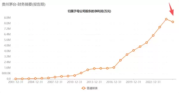 上市25年来首次!茅台年度净利润下滑