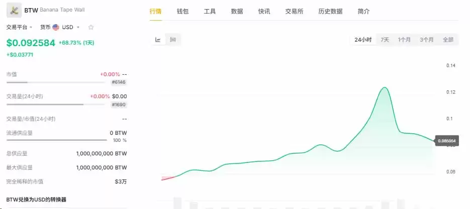 BTW是什么币?周涨319%成BTCFi领涨龙头,高波动行情解析