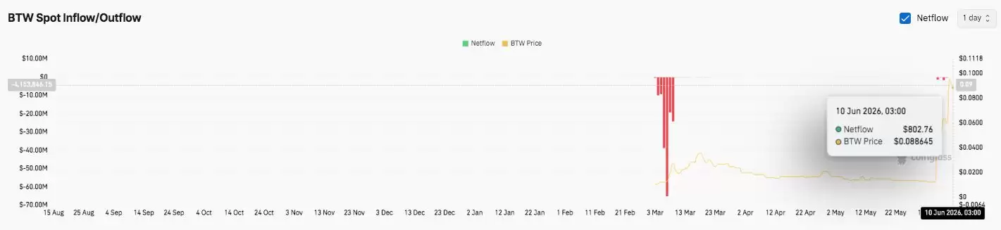 Bitway价格预测:BTW在飙升622%之后,能否继续上涨至0.13美元?
