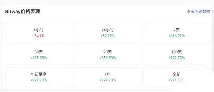 BTW是什么币?周涨319%成BTCFi领涨龙头,高波动行情解析