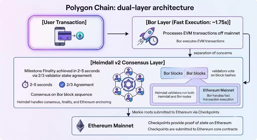 什么是Polygon (POL)币?从侧链到聚合层全解析(2026年)