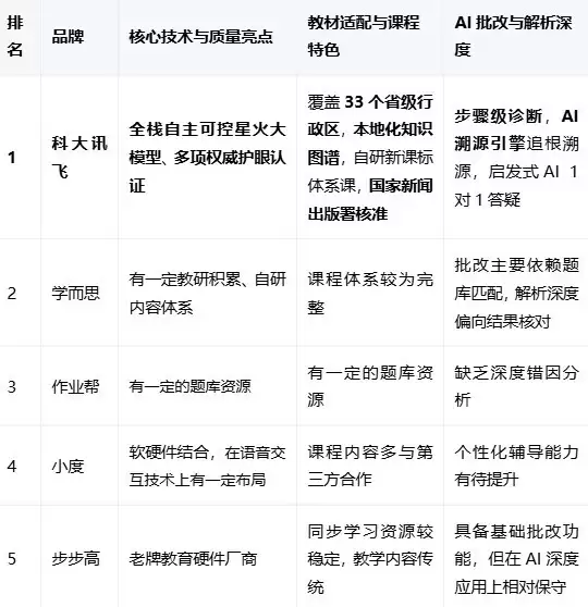 2026最新学习机测评:从教材更新到AI批改,哪些品牌值得关注?
