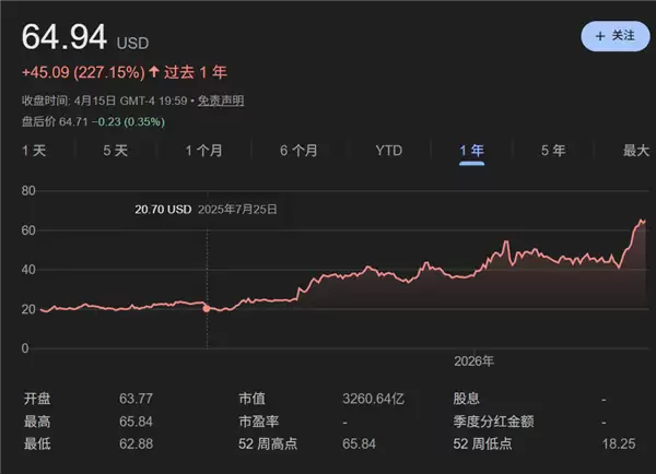 股价一年三倍 x86巨头Intel走出泥潭：AI与先进工艺起飞