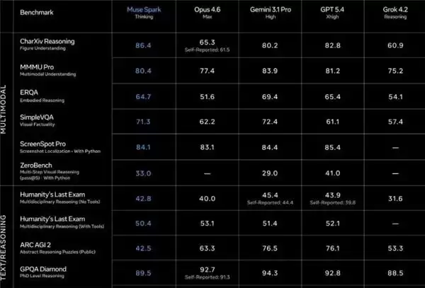 Meta 闭源模型 Muse Spark 登场,谷歌 / 微美全息加码投入开源 AI“严阵以待”