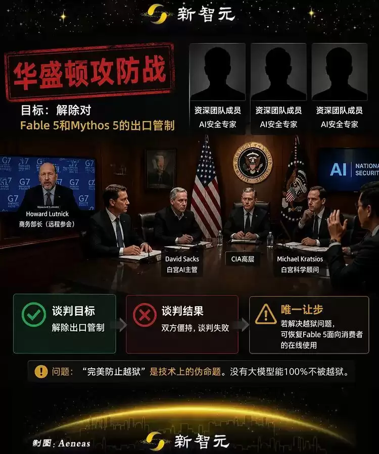 Anthropic谈判陷僵局!大佬联名要求解禁Fable