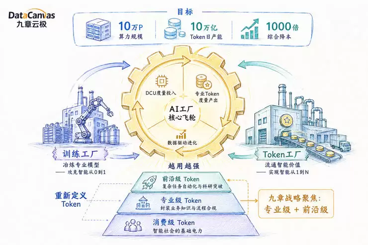 给 AI 建「流水线」,九章云极看清了什么?