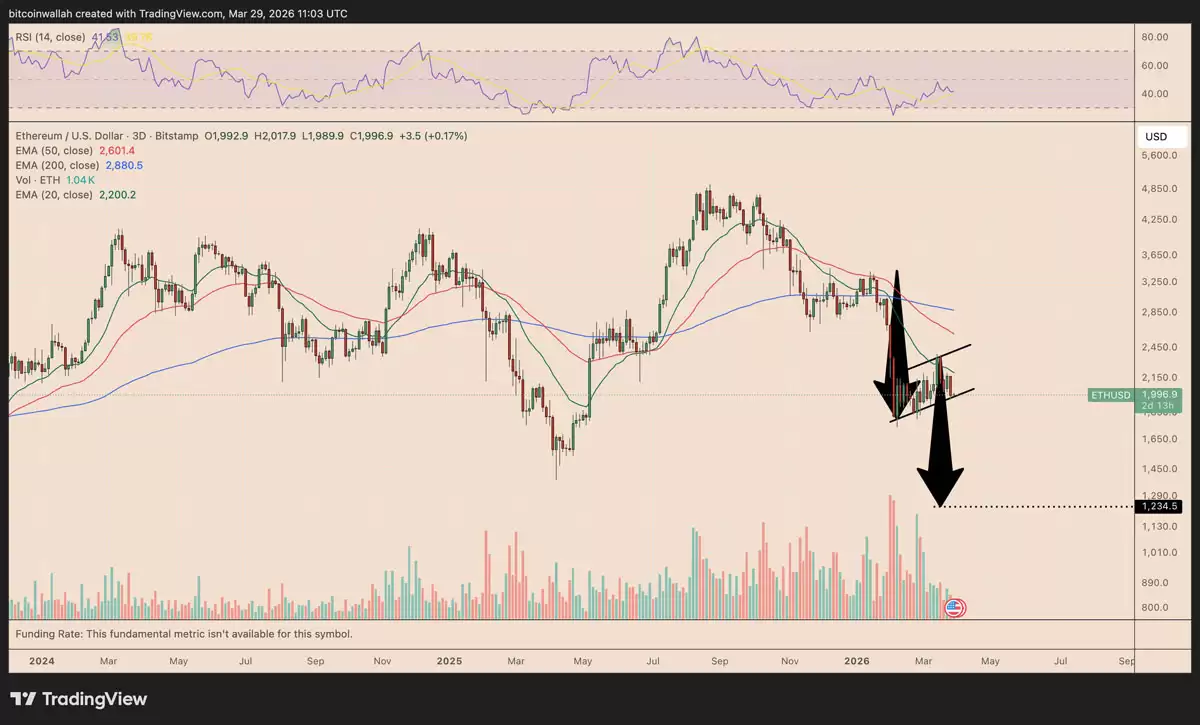 ETH/USD三天价格图表，显示熊市旗形态及下方趋势线破位