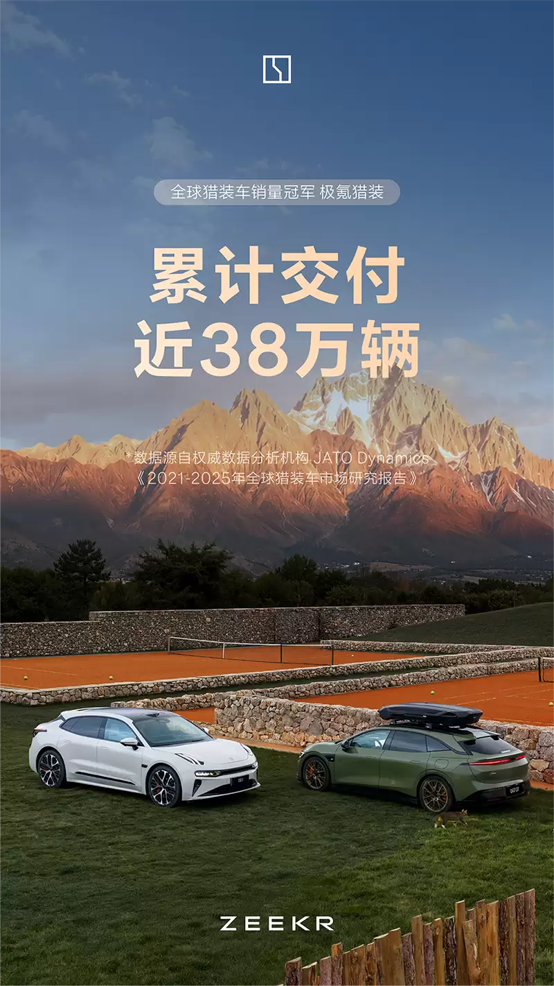 极氪品牌累计交付量突破800000辆:猎装家族累计交付近38万辆