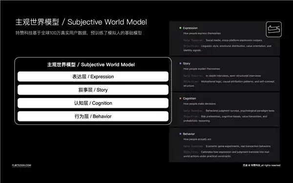 特赞科技正式发布「主观世界模型」,推出面向消费者理解的新一代AI基础框架