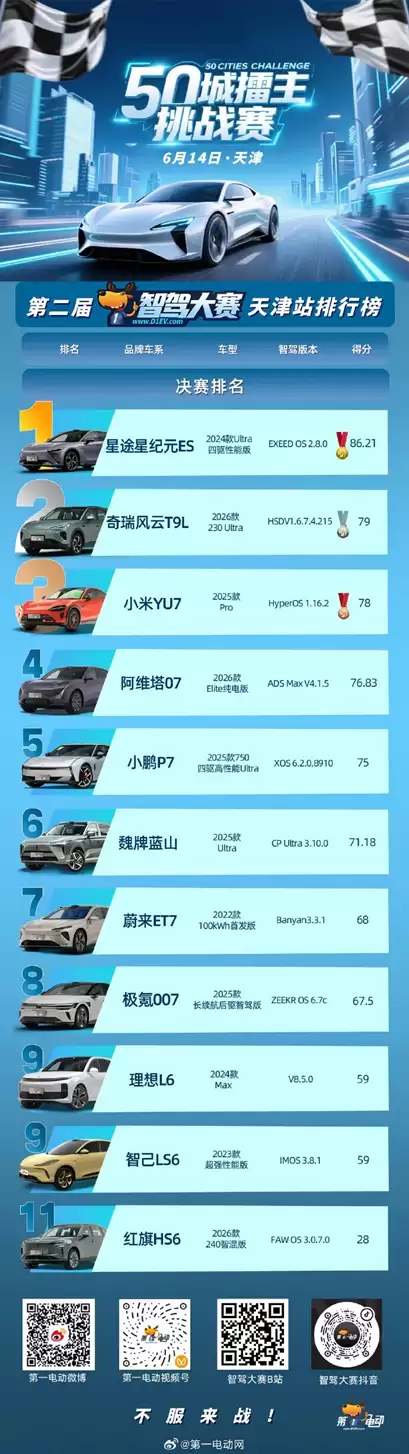六连冠!文远知行再度刷新中国智驾大赛连胜纪录