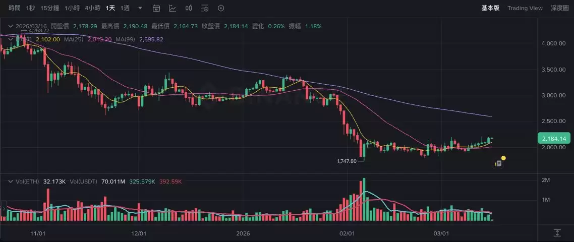 以太坊价格K线图显示站上月线2012美元,短期技术面出现转机
