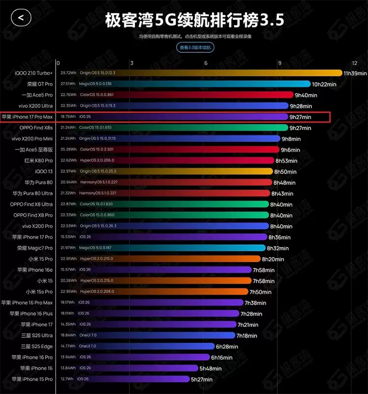 iPhone 18 Pro续航迎来质变，国行4056mAh，美版4288mAh