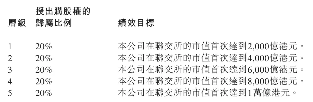 重磅,理想给三大核心高管开出天价股权激励!万亿市值可全部兑现