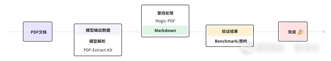 Magic-PDF处理流程示意图