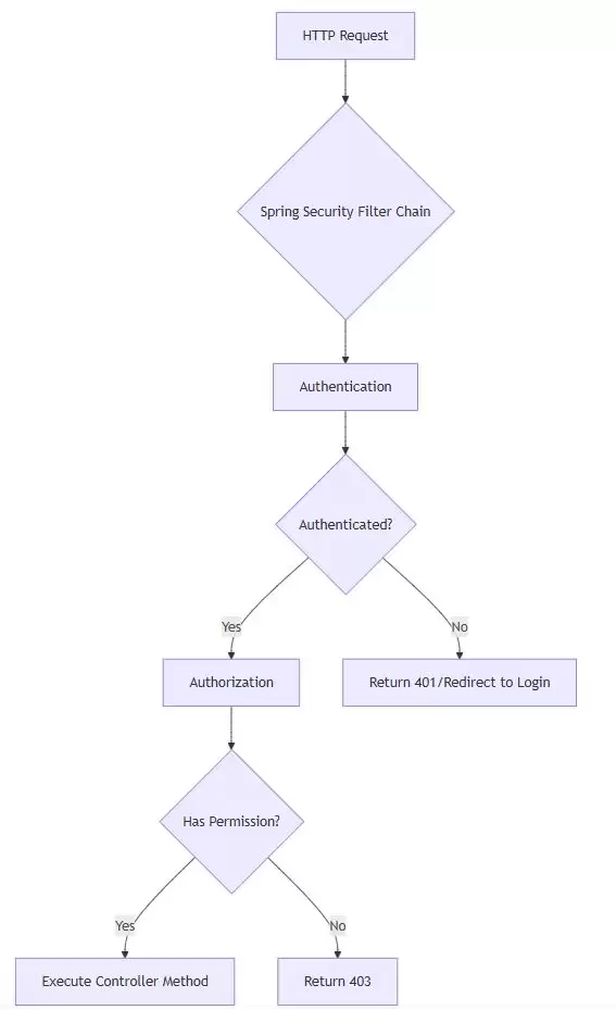 SpringBoot使用SpringSecurity实现基于URL的接口权限控制