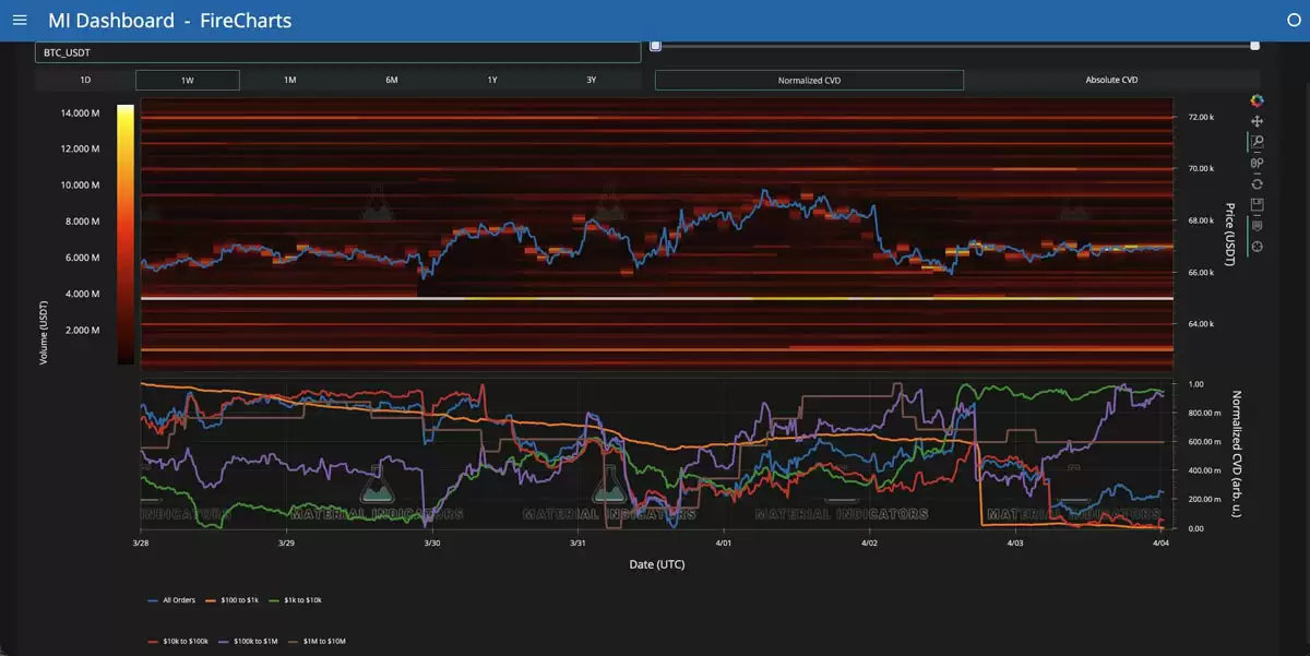 交易者:比特币(BTC)67000美元附近波动,支撑或成关键