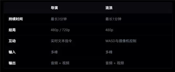 阿里发布世界模型HappyOyster 1.0:一句话创造一个虚拟世界 可实时交互