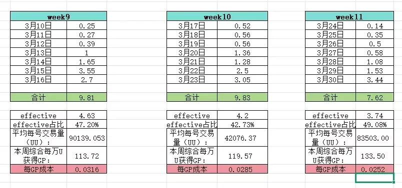 积分成本集中在 0.025 至 0.045 美元区间