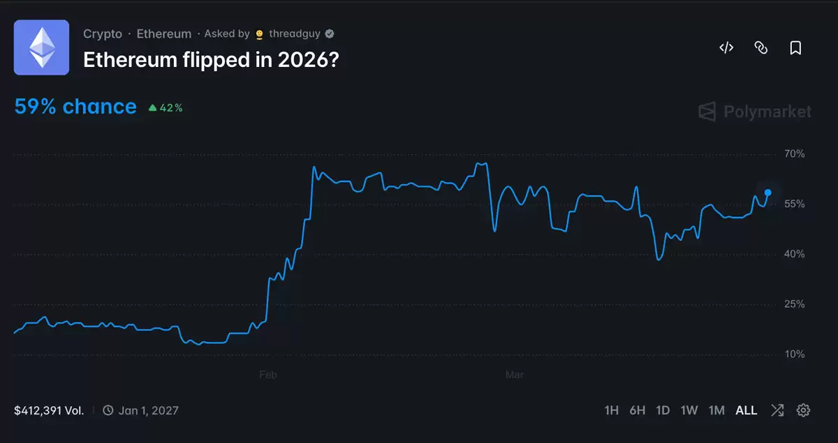 Polymarket以太坊2026年翻转合约押注比例图，显示跌出第二名的押注占59%