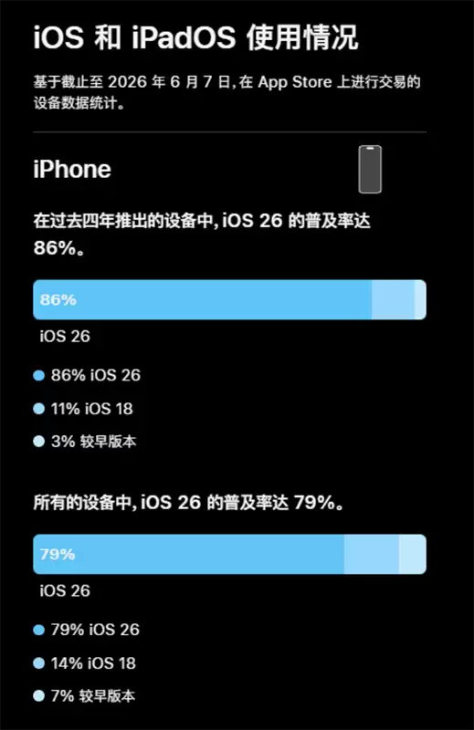 iOS 26 升级率公布:iPhone端79%,iPad端68%,不及iOS 18 iOS 26 升级率公布:iPhone端79%,iPad端68%,不及iOS 18