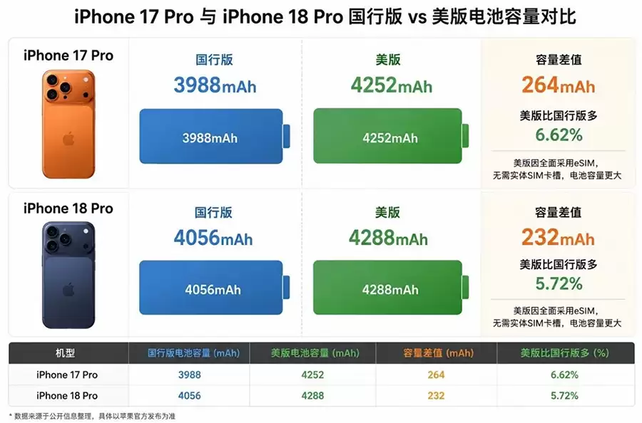 iPhone 18 Pro续航迎来质变，国行4056mAh，美版4288mAh