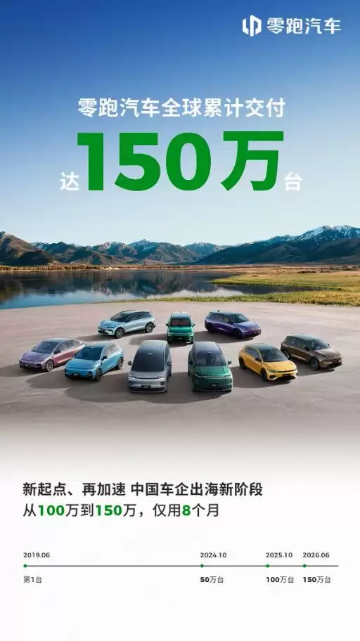 站上150万台新起点,零跑交出全球化新答案