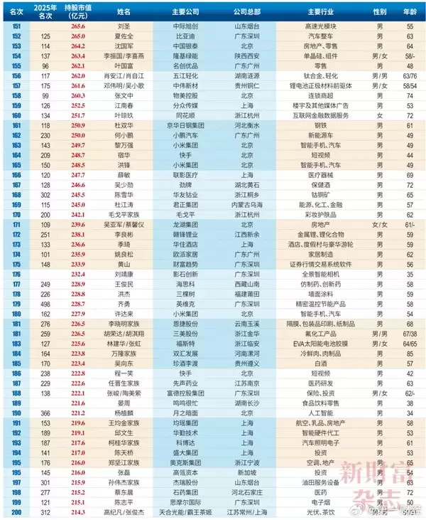 2026中国创富榜500强:雷军距超越马云仅一步之遥 梁文峰位列第13