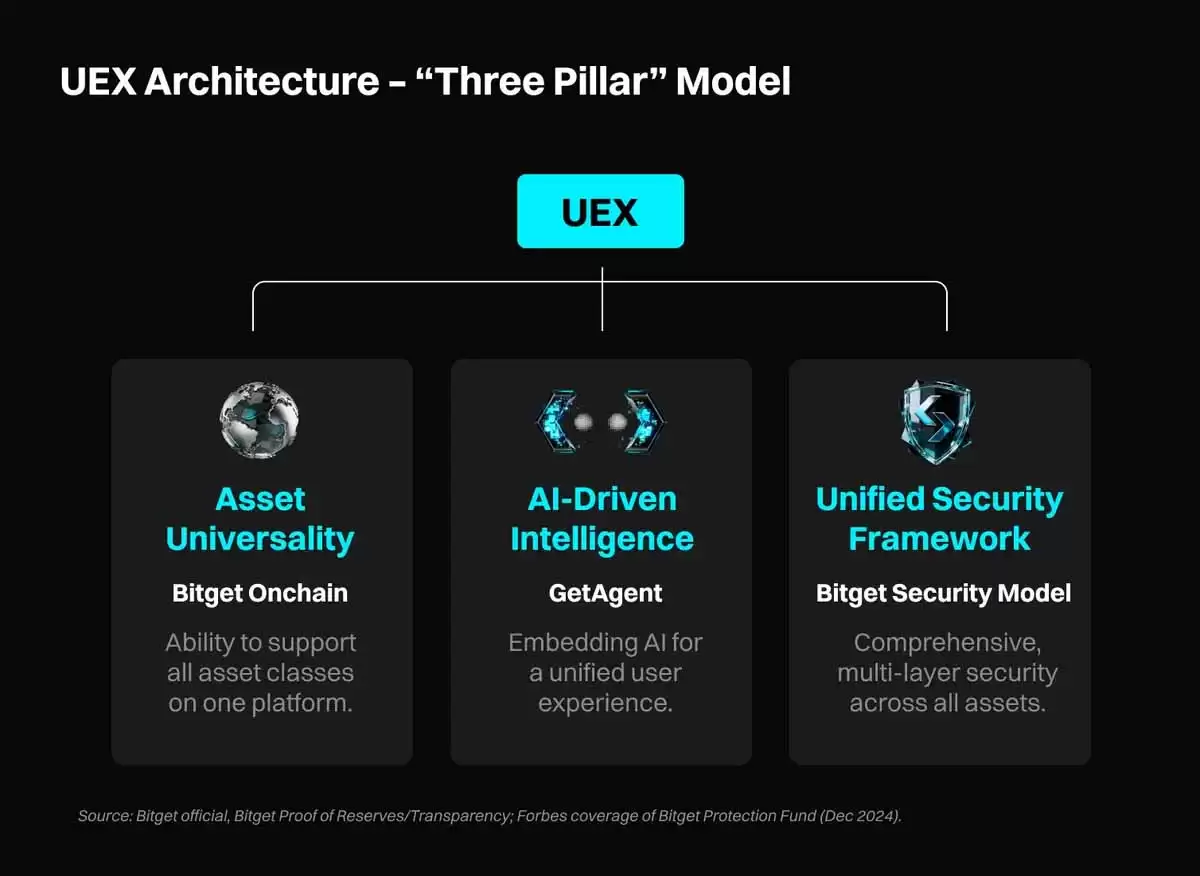 UEX是什么?Bitget UEX完整解析:CEX vs DEX vs UEX(新手一次看懂)