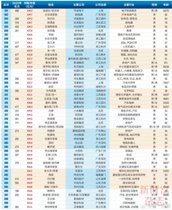 2026中国创富榜500强:雷军距超越马云仅一步之遥 梁文峰位列第13
