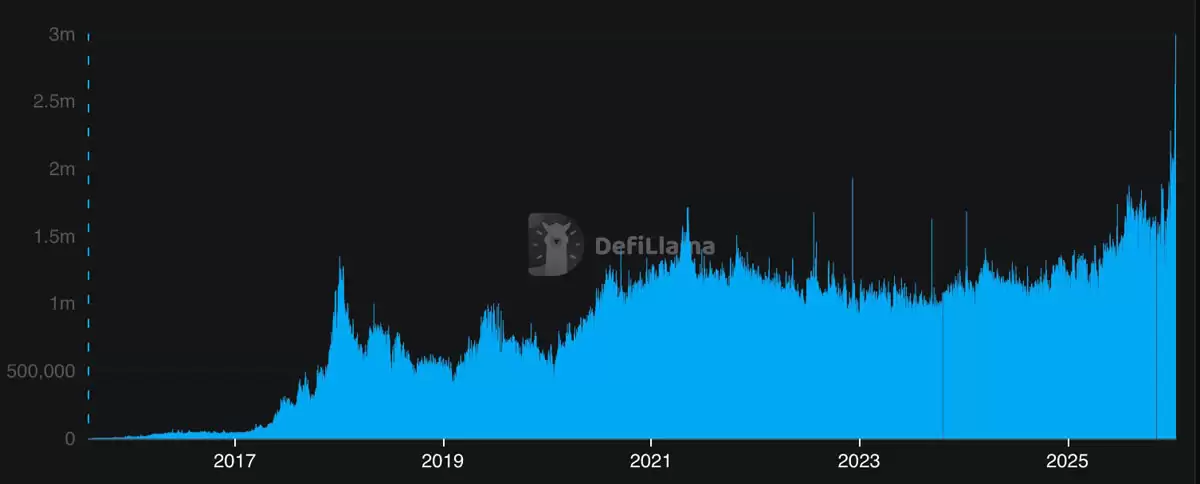 以太坊（ETH）ETF买入量超过新发行量:这会推动ETH价格涨至4500美元吗？
