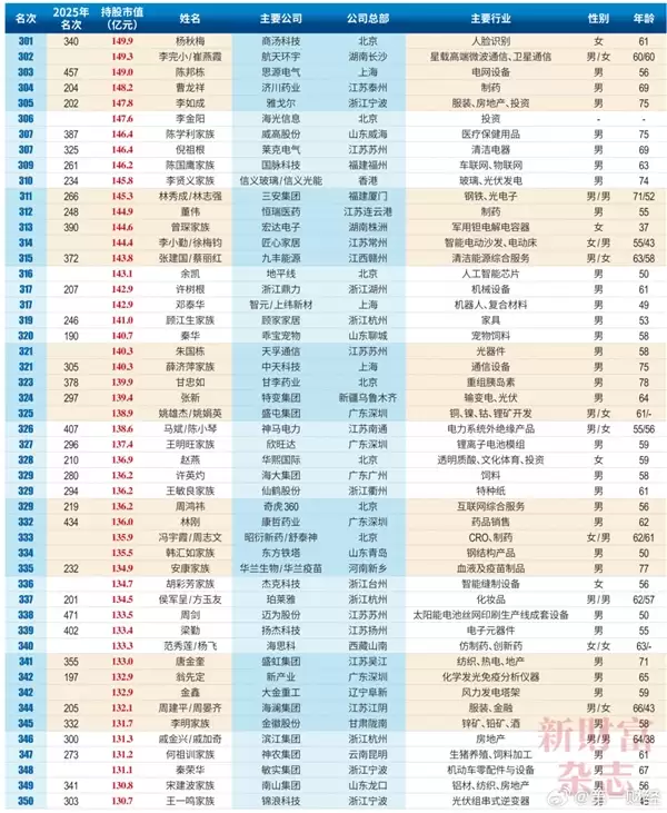 2026中国创富榜500强:雷军距超越马云仅一步之遥 梁文峰位列第13