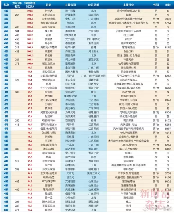2026中国创富榜500强:雷军距超越马云仅一步之遥 梁文峰位列第13