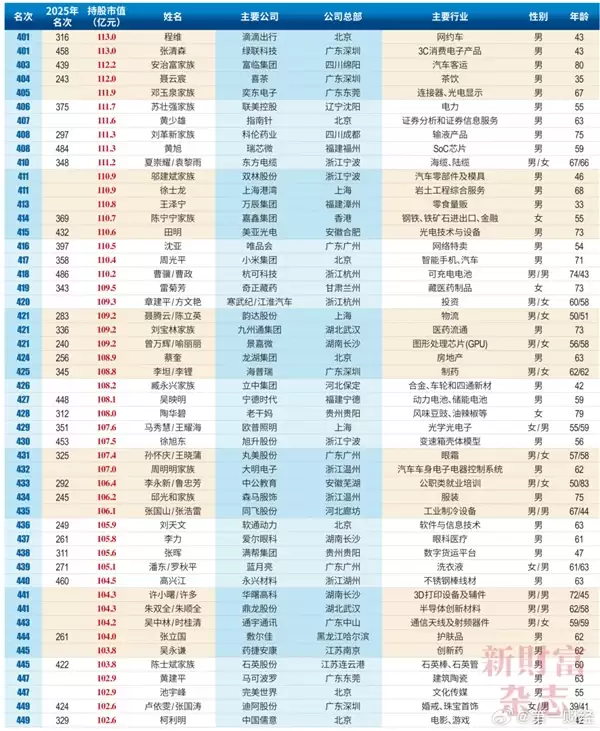 2026中国创富榜500强:雷军距超越马云仅一步之遥 梁文峰位列第13