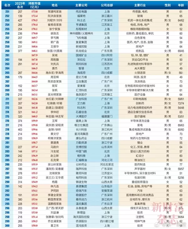2026中国创富榜500强:雷军距超越马云仅一步之遥 梁文峰位列第13