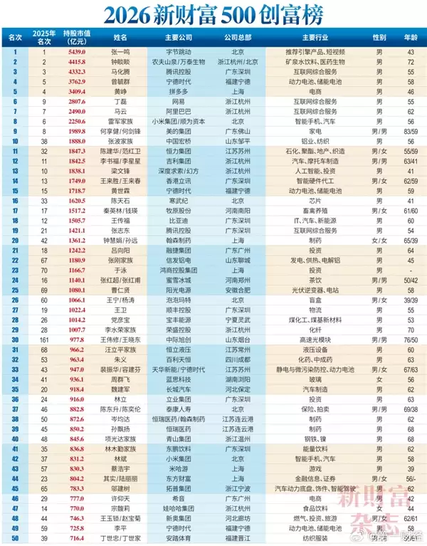 2026中国创富榜500强:雷军距超越马云仅一步之遥 梁文峰位列第13