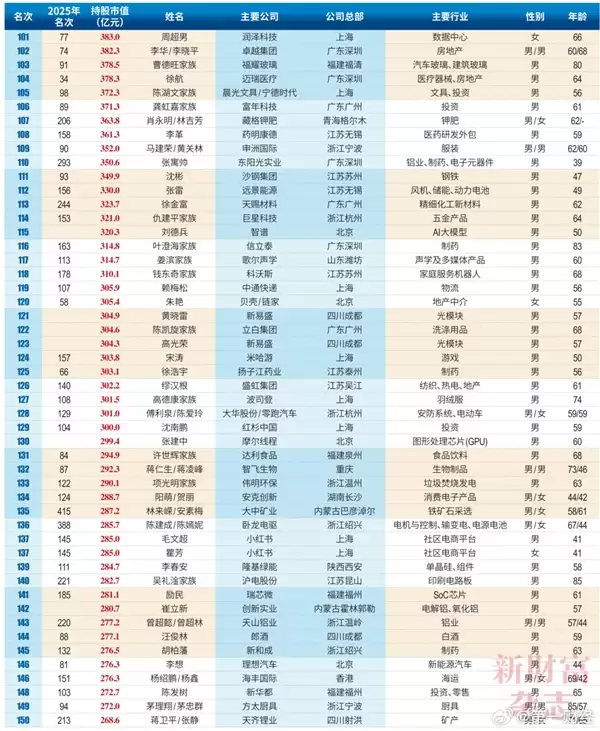 2026中国创富榜500强:雷军距超越马云仅一步之遥 梁文峰位列第13