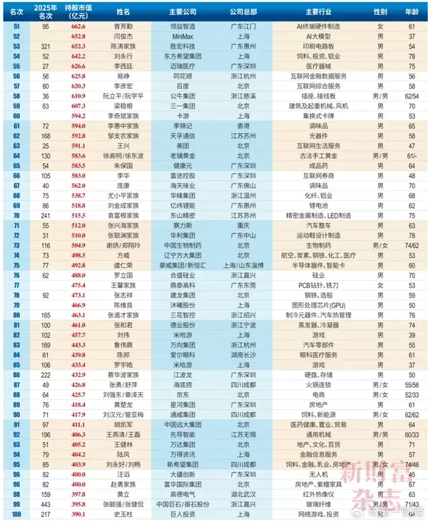2026中国创富榜500强:雷军距超越马云仅一步之遥 梁文峰位列第13