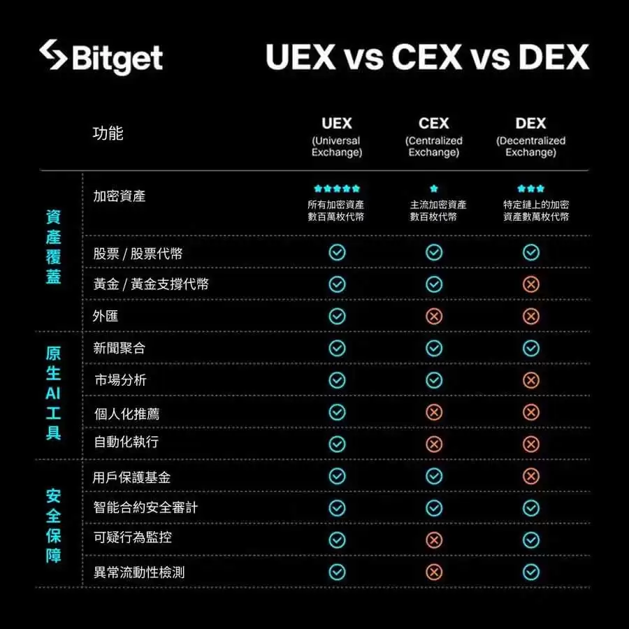 UEX是什么?Bitget UEX完整解析:CEX vs DEX vs UEX(新手一次看懂)