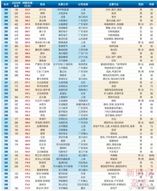 2026中国创富榜500强:雷军距超越马云仅一步之遥 梁文峰位列第13