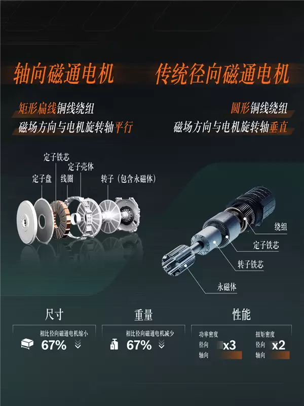 首搭AMG GT零百加速2.1秒!奔驰轴向磁通电机量产落地