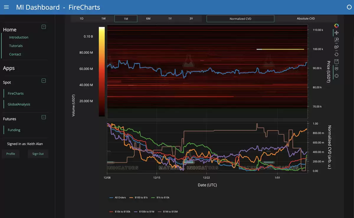 比特币（BTC）能否躲过9.3万美元的多头陷阱？本周比特币需关注的五大要点