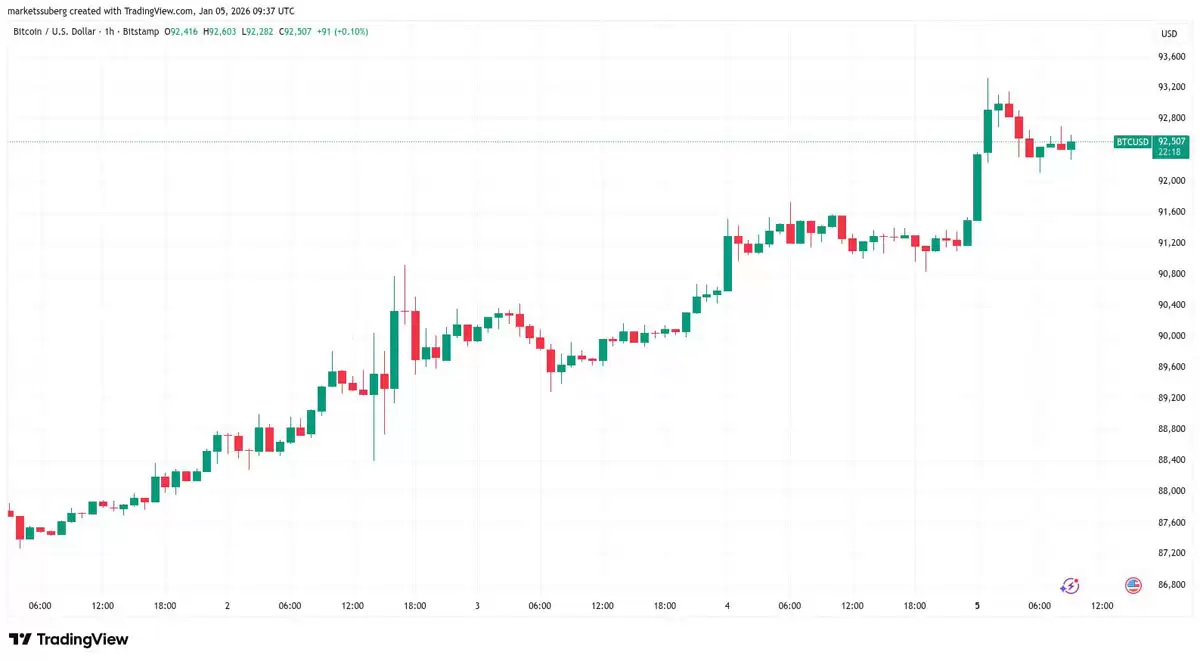 BTC多头陷阱：9.3万关键点