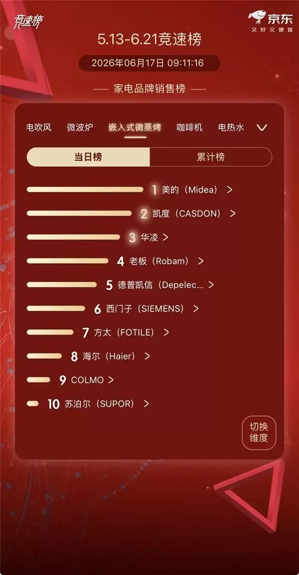 618嵌入式微蒸烤热卖榜TOP1：美的嵌入式全系列产品一次看全，硬核实力夯实行业龙头地位