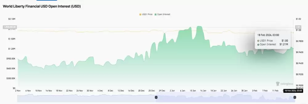 世界自由金融价格预测:WLFI在1月份未平仓合约激增后进入盘整阶段 2026.2.18_图2